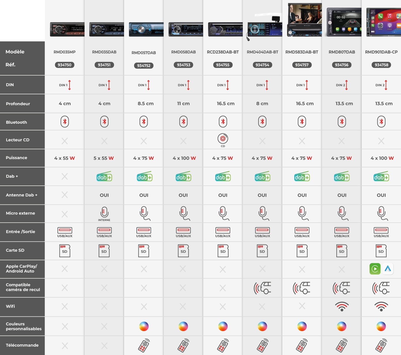 Tableau comparatif gamme caliber