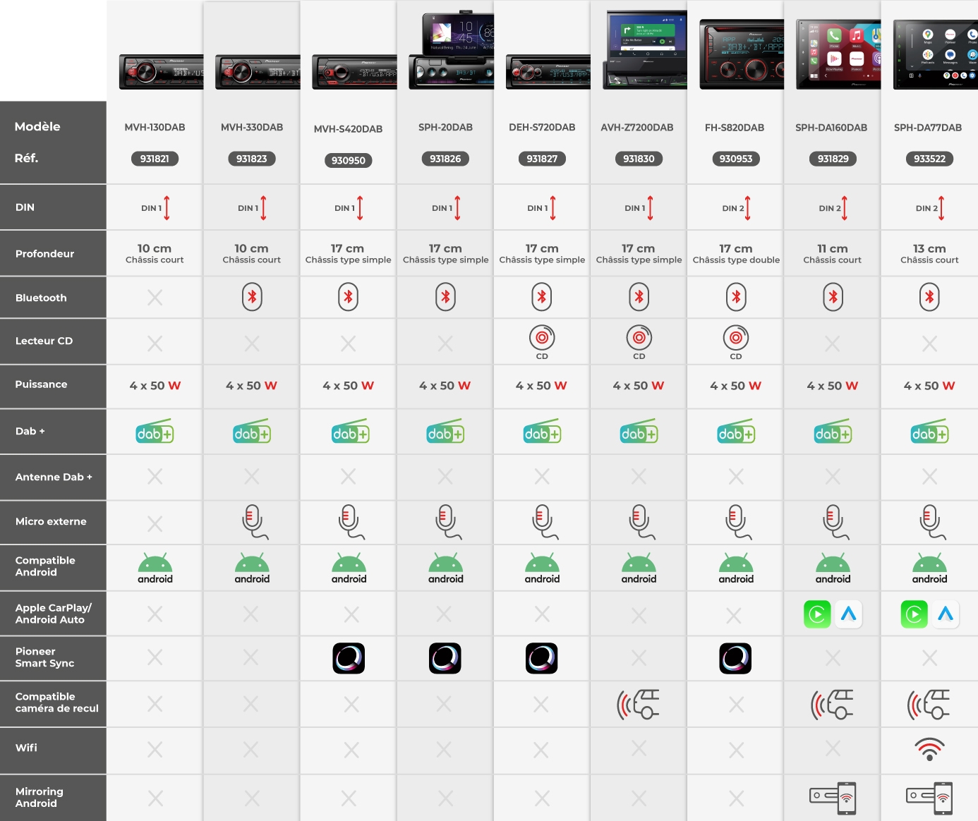 Tableau comparatif gamme pioneer