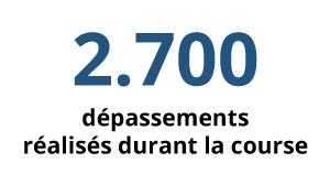 2700 dépassements réalisés par course 2700 dépassements réalisés par course