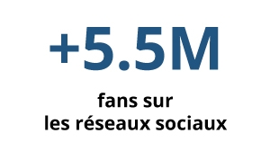 +5,5 millions de followers sur les réseaux sociaux +5,5 millions de followers sur les réseaux sociaux
