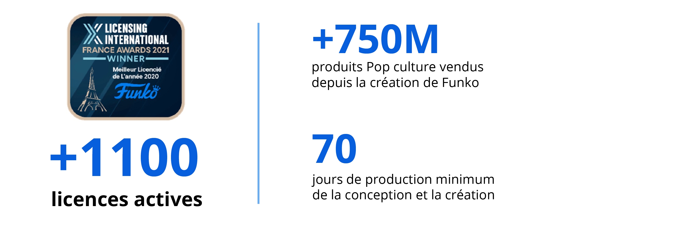 Plus de 1100 licences actives